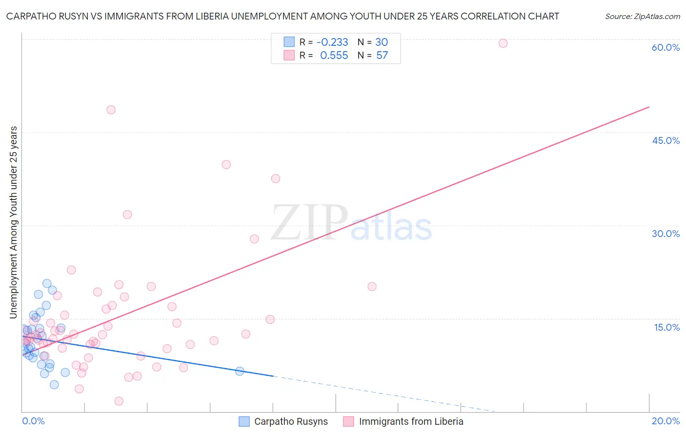 Carpatho Rusyn vs Immigrants from Liberia Unemployment Among Youth under 25 years