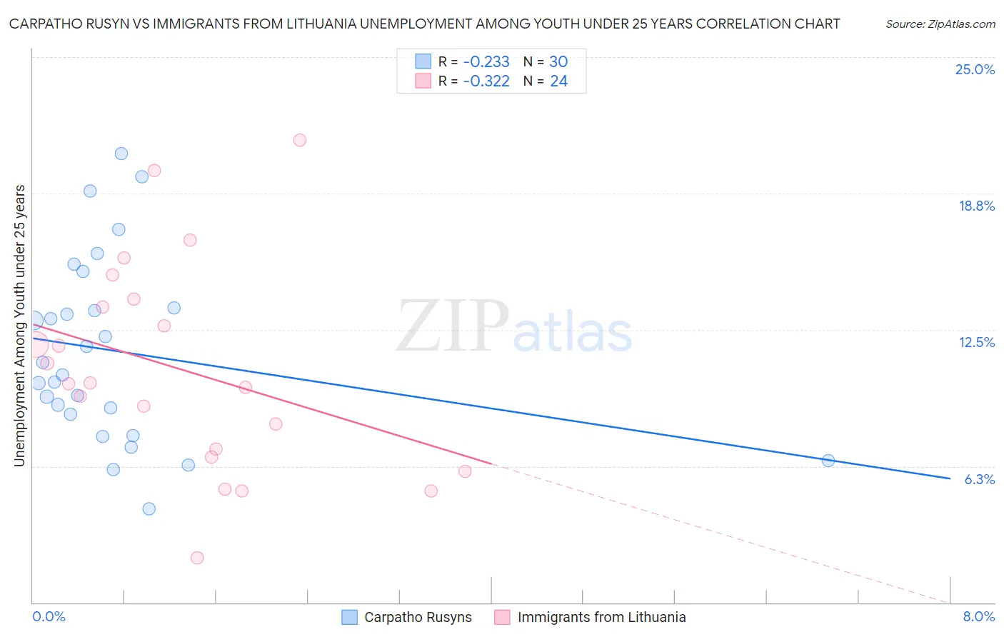 Carpatho Rusyn vs Immigrants from Lithuania Unemployment Among Youth under 25 years