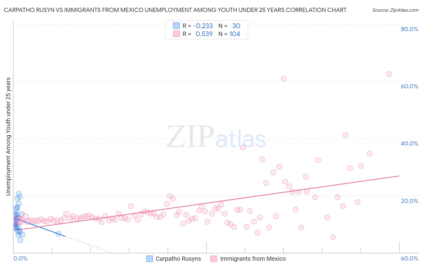Carpatho Rusyn vs Immigrants from Mexico Unemployment Among Youth under 25 years