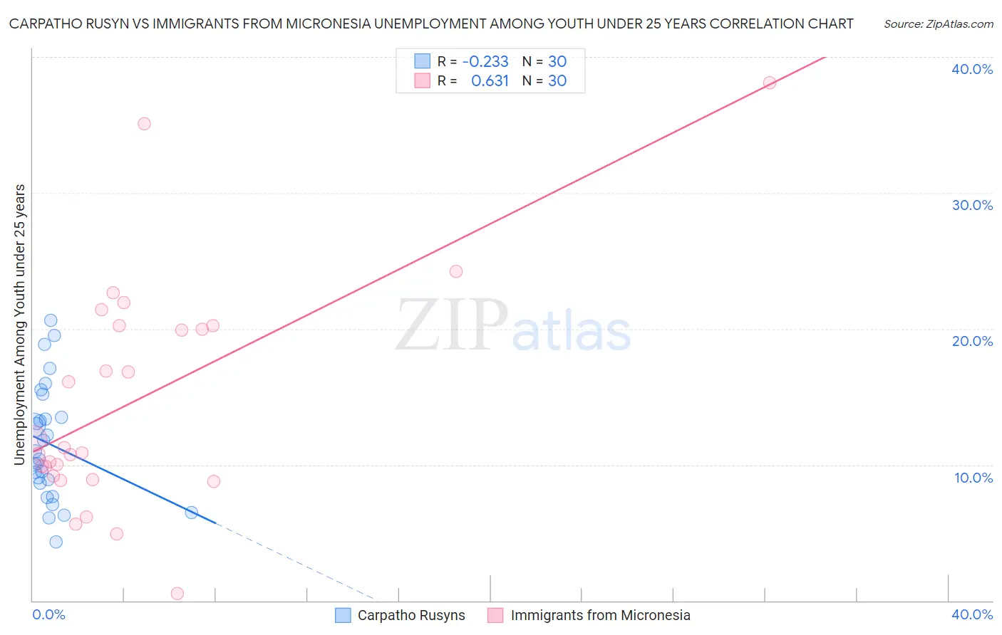 Carpatho Rusyn vs Immigrants from Micronesia Unemployment Among Youth under 25 years