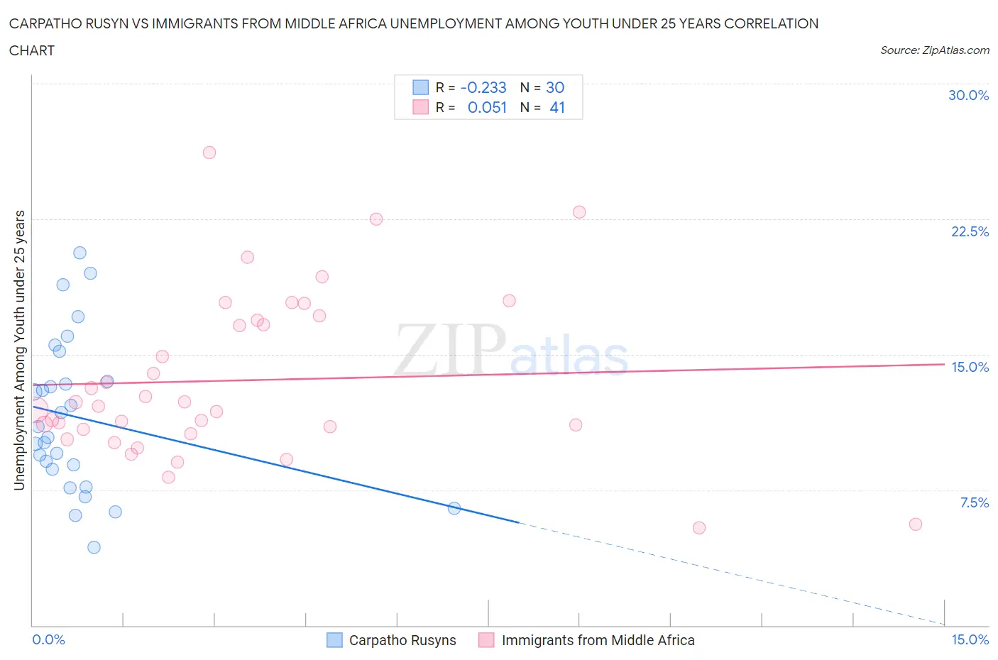 Carpatho Rusyn vs Immigrants from Middle Africa Unemployment Among Youth under 25 years