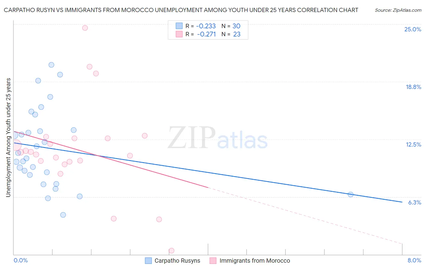 Carpatho Rusyn vs Immigrants from Morocco Unemployment Among Youth under 25 years