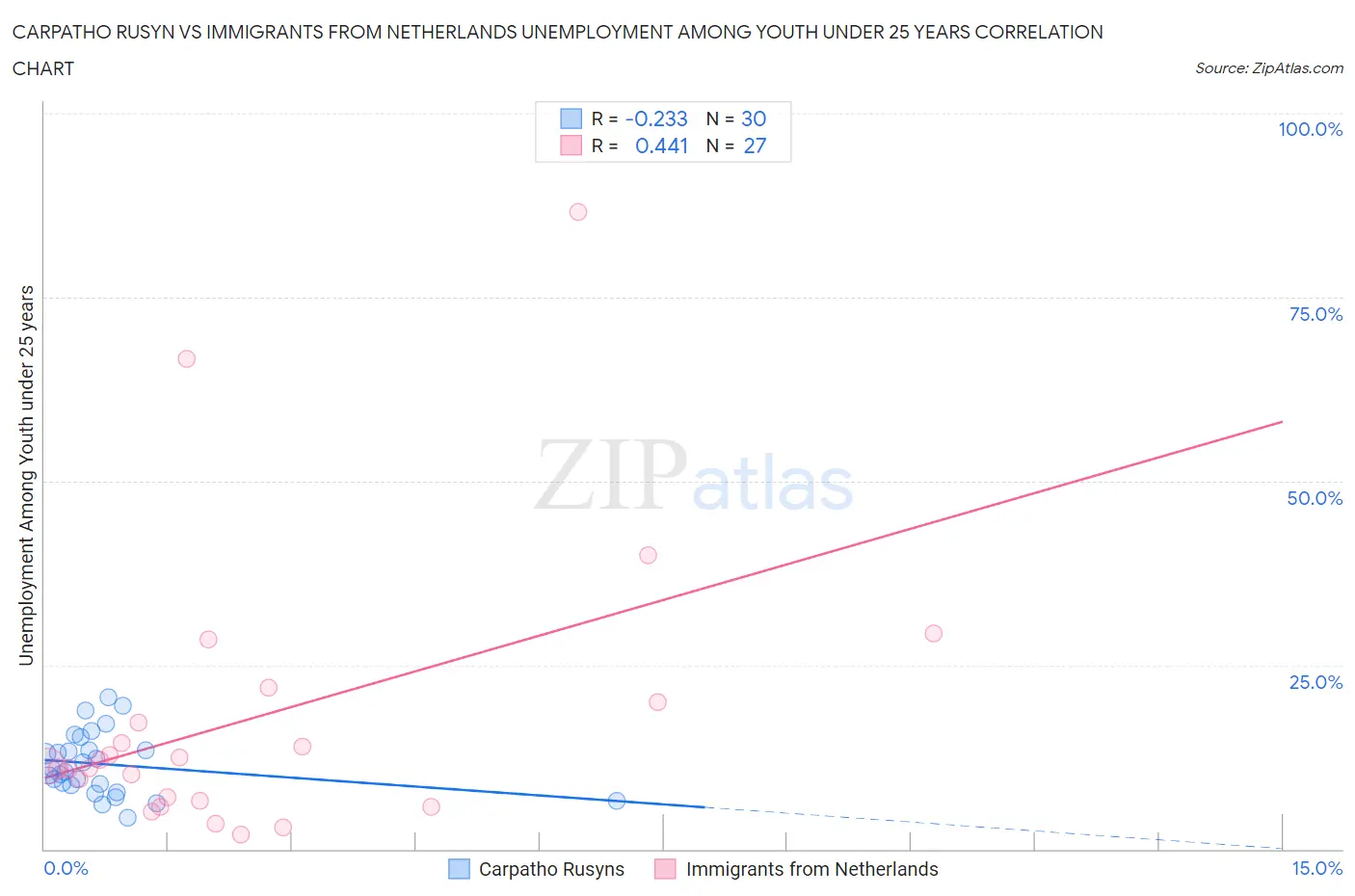 Carpatho Rusyn vs Immigrants from Netherlands Unemployment Among Youth under 25 years