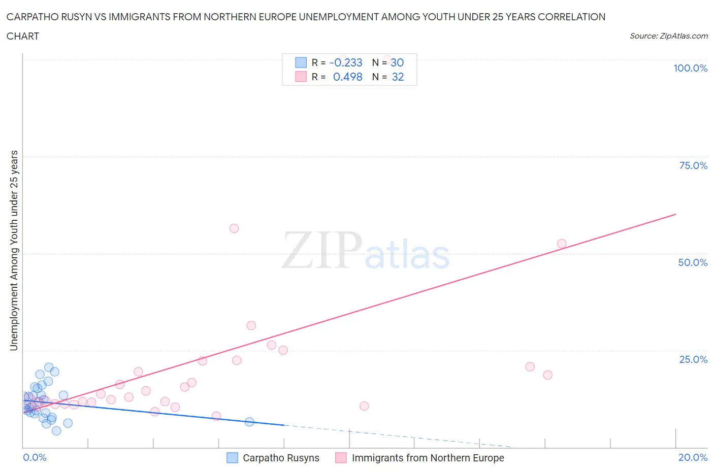 Carpatho Rusyn vs Immigrants from Northern Europe Unemployment Among Youth under 25 years