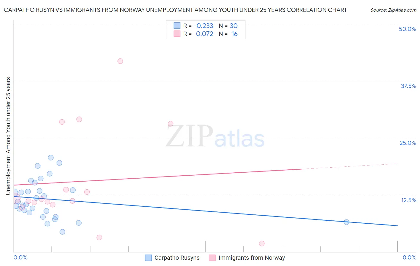 Carpatho Rusyn vs Immigrants from Norway Unemployment Among Youth under 25 years