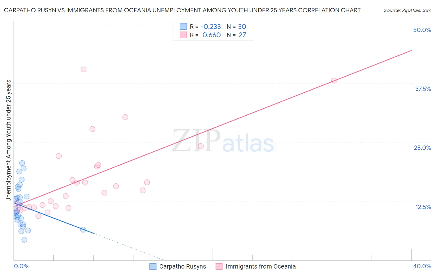 Carpatho Rusyn vs Immigrants from Oceania Unemployment Among Youth under 25 years