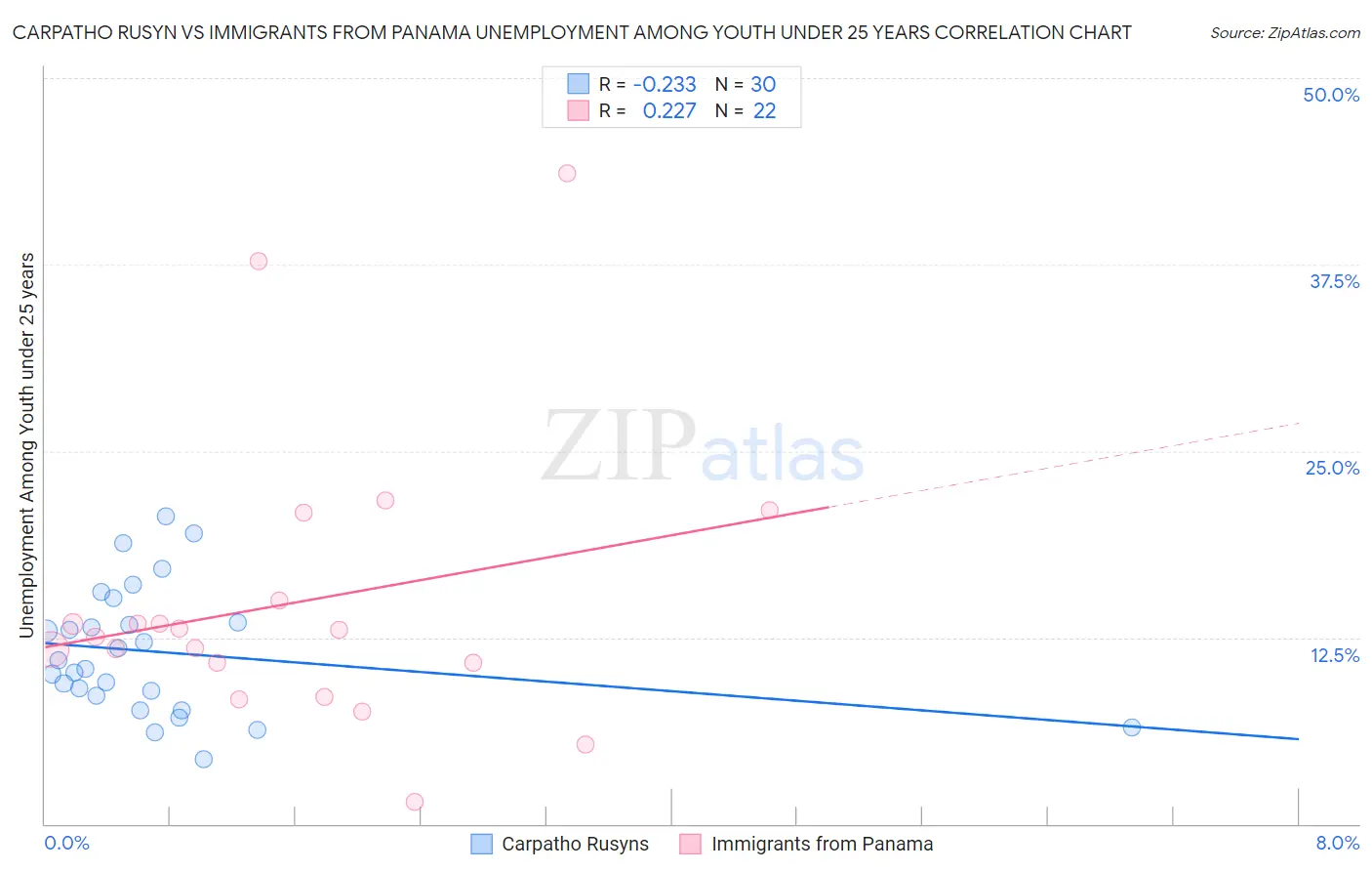 Carpatho Rusyn vs Immigrants from Panama Unemployment Among Youth under 25 years