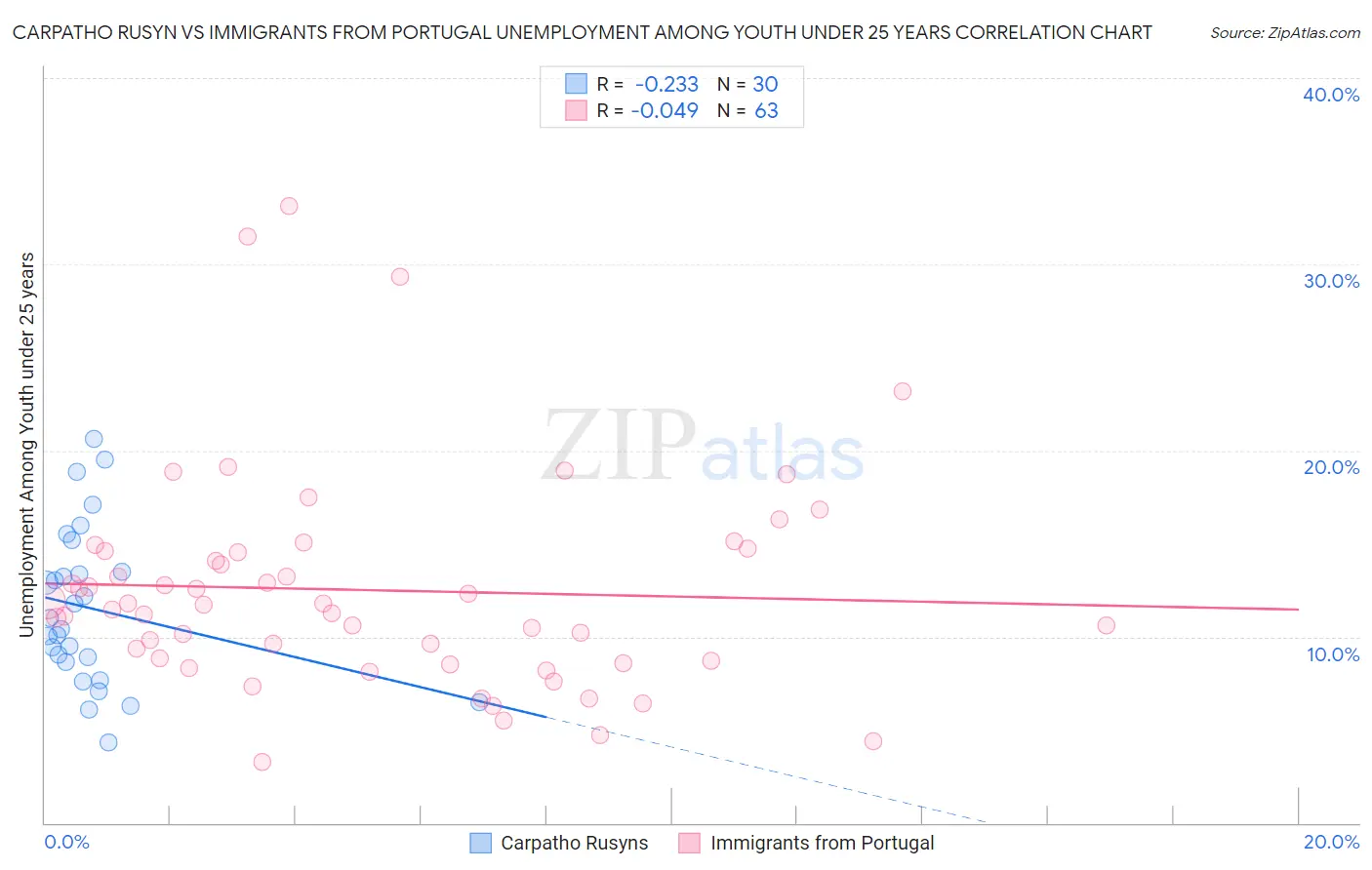 Carpatho Rusyn vs Immigrants from Portugal Unemployment Among Youth under 25 years