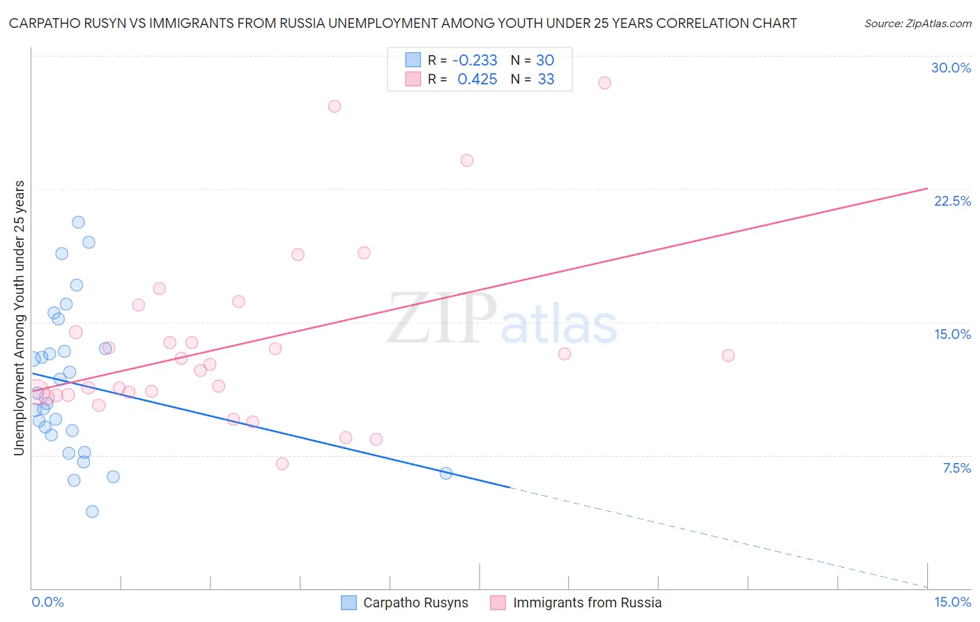 Carpatho Rusyn vs Immigrants from Russia Unemployment Among Youth under 25 years