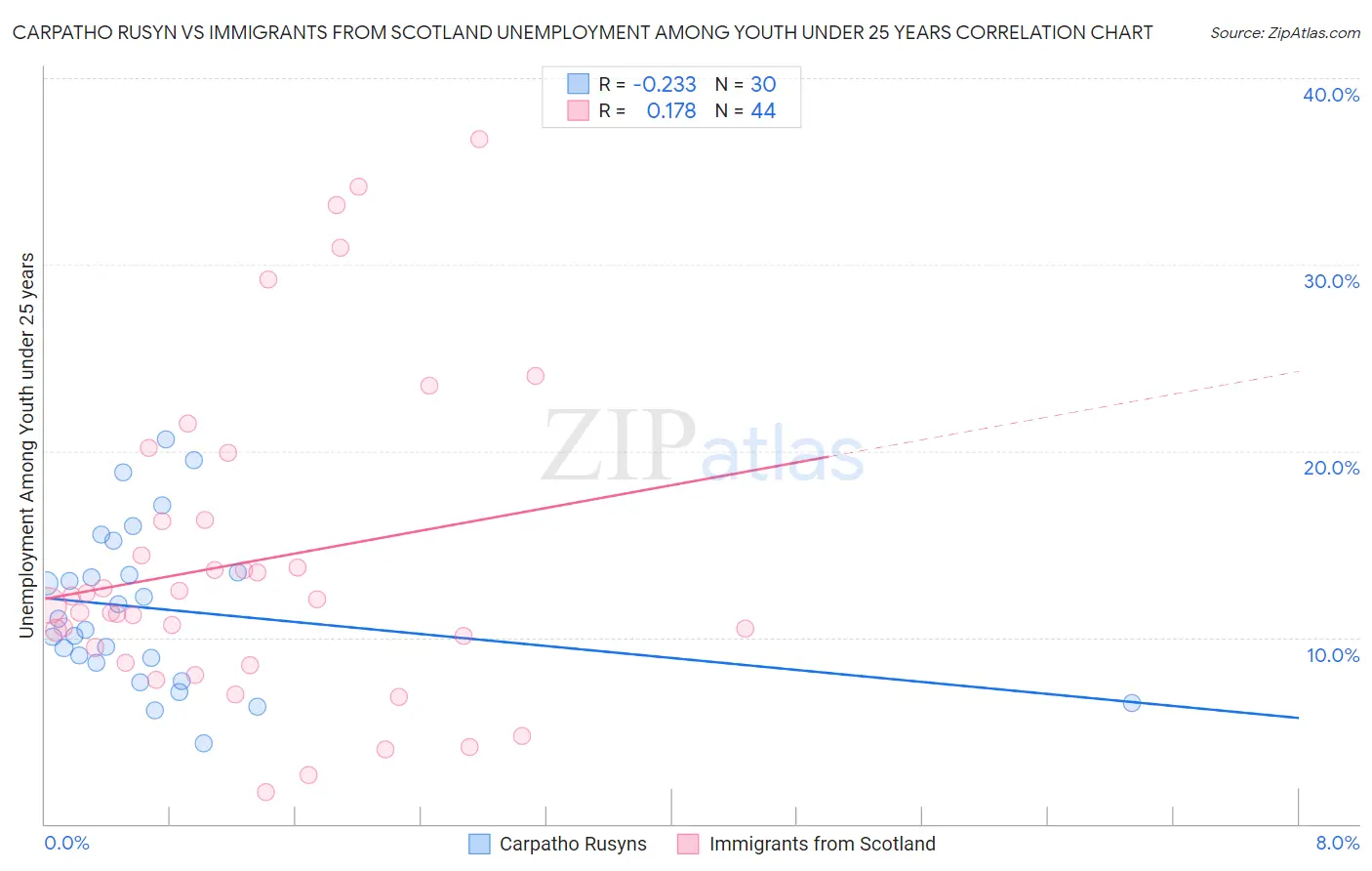 Carpatho Rusyn vs Immigrants from Scotland Unemployment Among Youth under 25 years