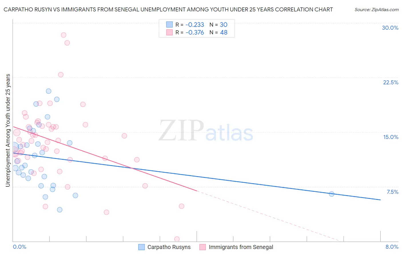 Carpatho Rusyn vs Immigrants from Senegal Unemployment Among Youth under 25 years