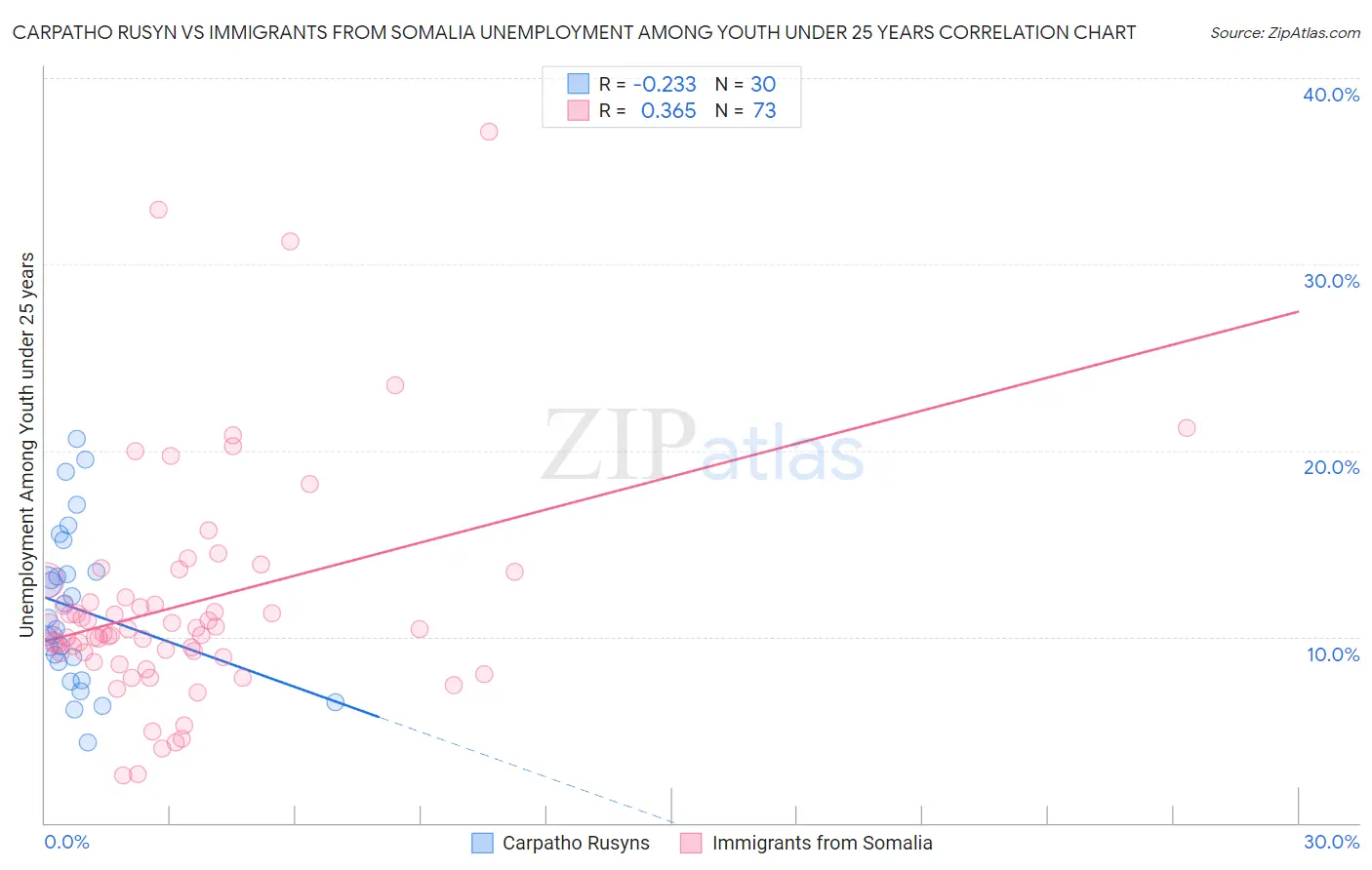 Carpatho Rusyn vs Immigrants from Somalia Unemployment Among Youth under 25 years
