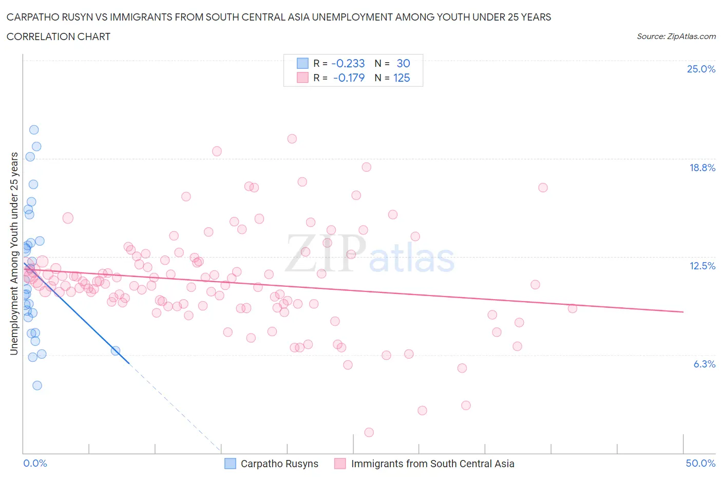 Carpatho Rusyn vs Immigrants from South Central Asia Unemployment Among Youth under 25 years