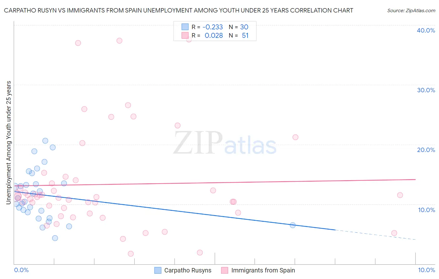 Carpatho Rusyn vs Immigrants from Spain Unemployment Among Youth under 25 years