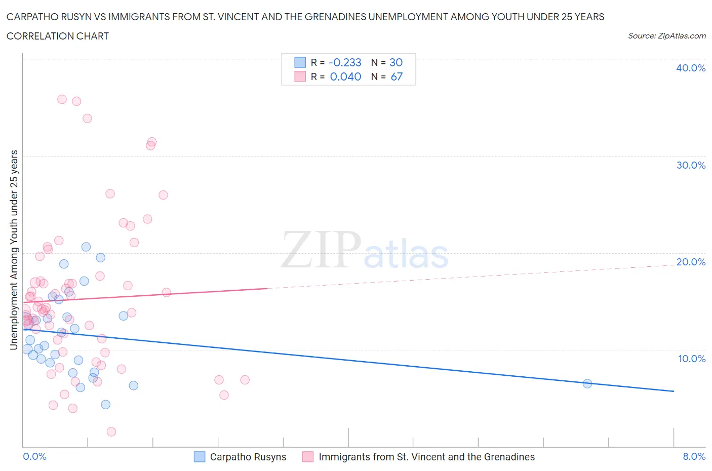 Carpatho Rusyn vs Immigrants from St. Vincent and the Grenadines Unemployment Among Youth under 25 years