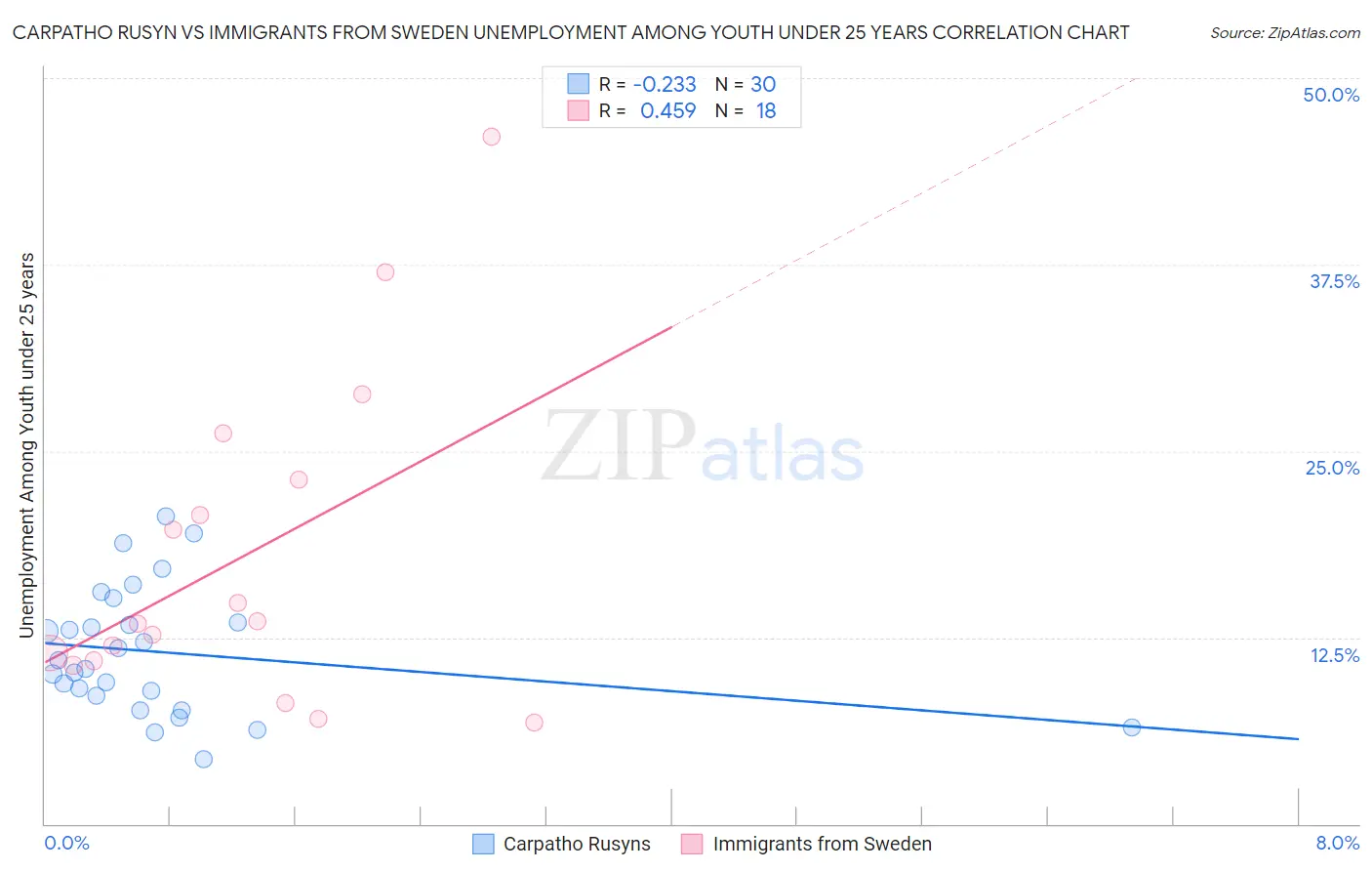 Carpatho Rusyn vs Immigrants from Sweden Unemployment Among Youth under 25 years