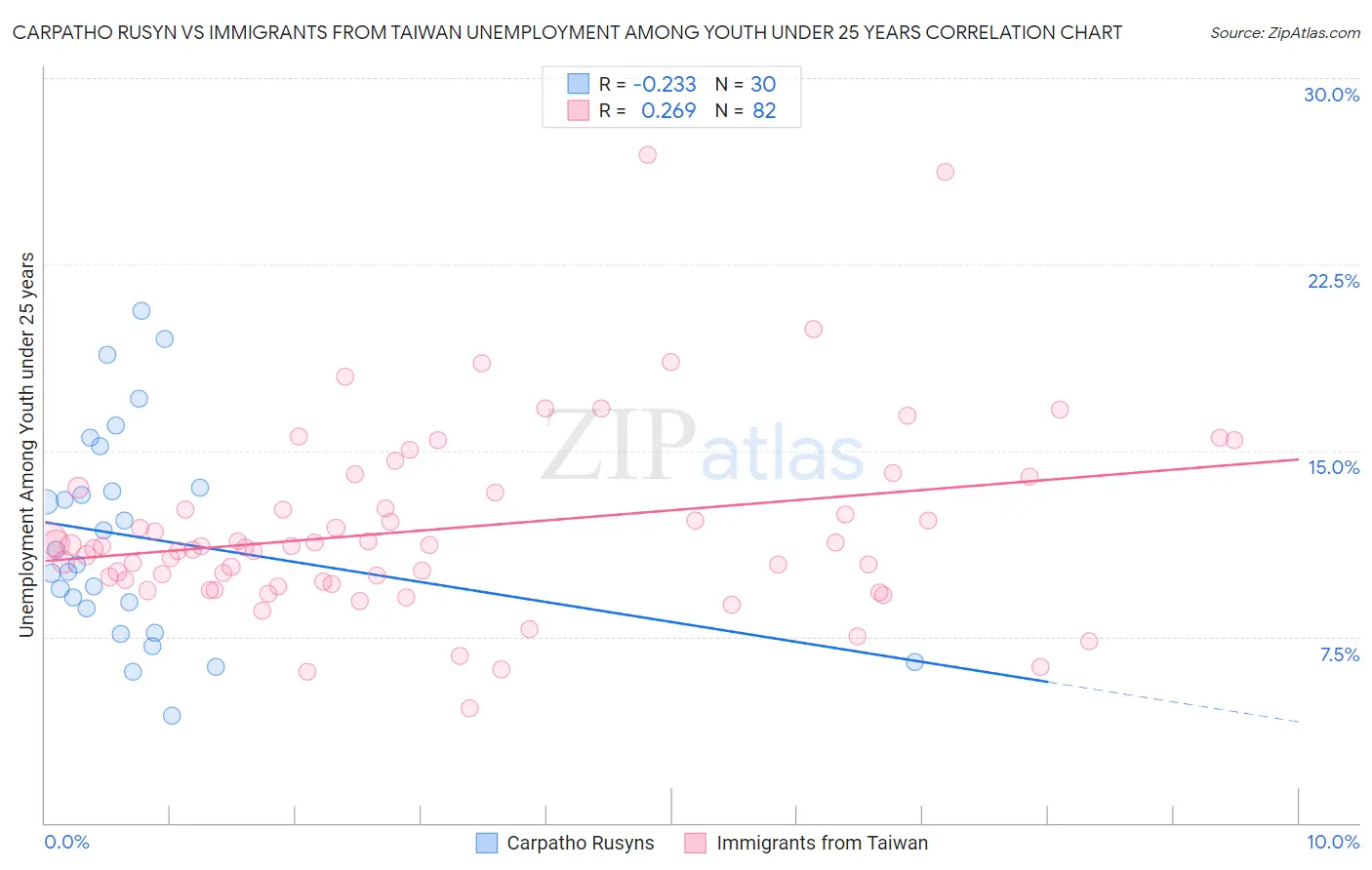 Carpatho Rusyn vs Immigrants from Taiwan Unemployment Among Youth under 25 years