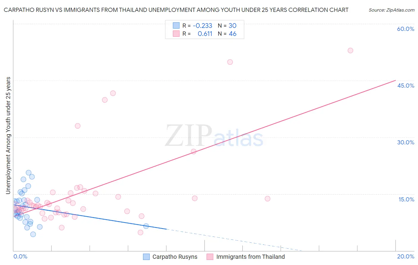 Carpatho Rusyn vs Immigrants from Thailand Unemployment Among Youth under 25 years