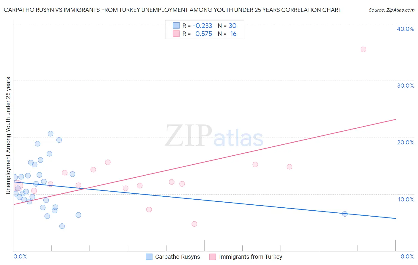 Carpatho Rusyn vs Immigrants from Turkey Unemployment Among Youth under 25 years