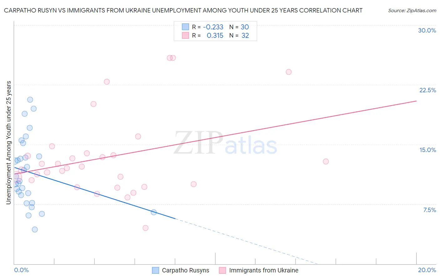 Carpatho Rusyn vs Immigrants from Ukraine Unemployment Among Youth under 25 years