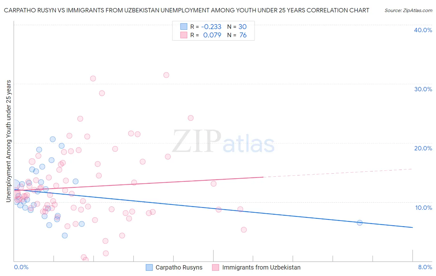 Carpatho Rusyn vs Immigrants from Uzbekistan Unemployment Among Youth under 25 years
