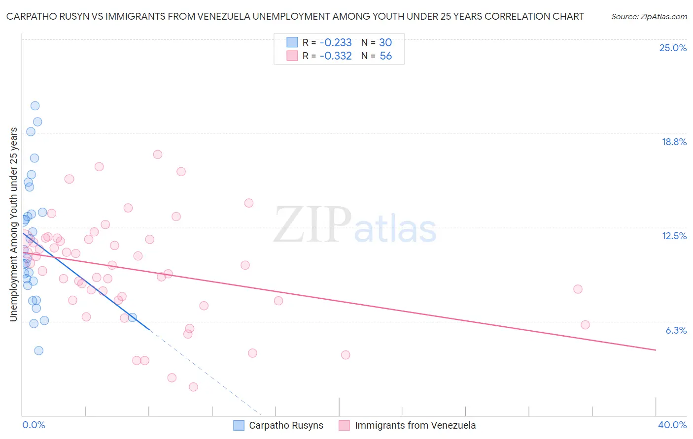 Carpatho Rusyn vs Immigrants from Venezuela Unemployment Among Youth under 25 years