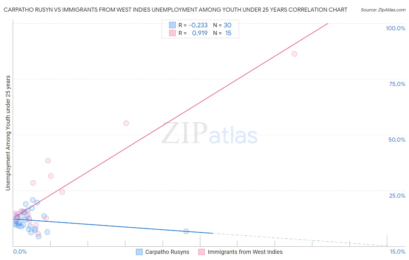 Carpatho Rusyn vs Immigrants from West Indies Unemployment Among Youth under 25 years