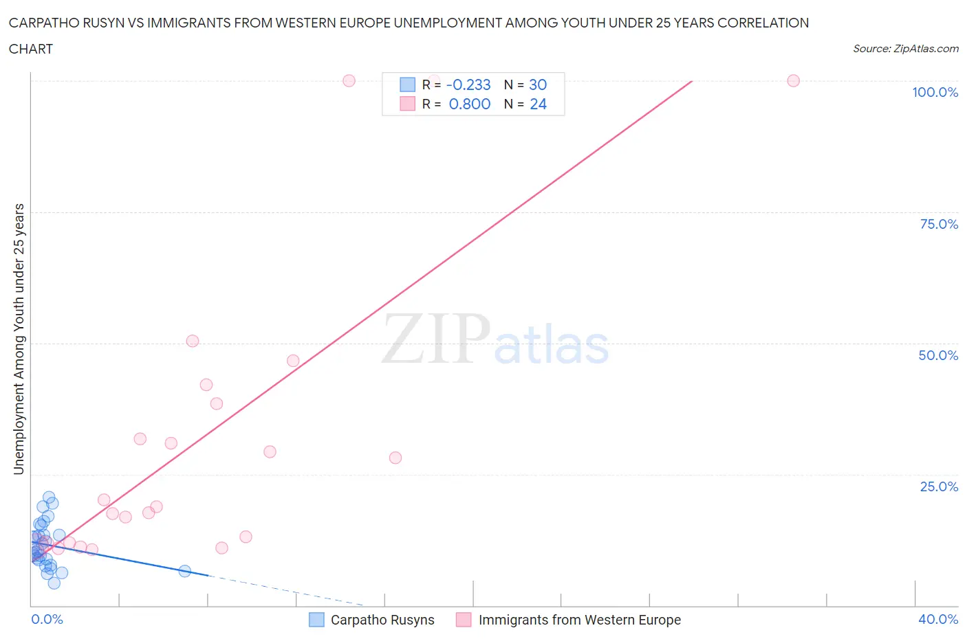 Carpatho Rusyn vs Immigrants from Western Europe Unemployment Among Youth under 25 years