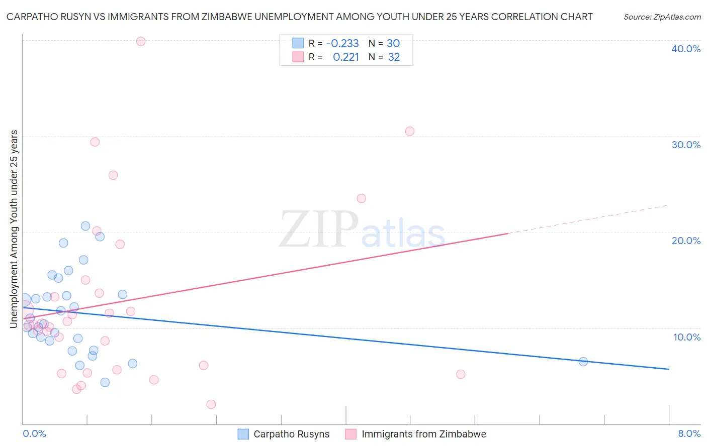 Carpatho Rusyn vs Immigrants from Zimbabwe Unemployment Among Youth under 25 years