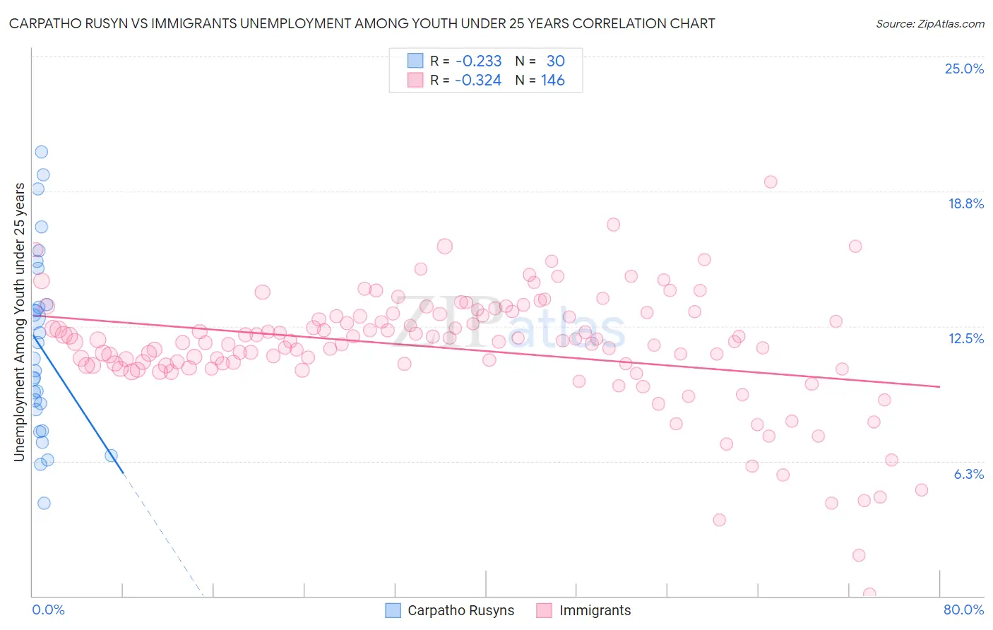 Carpatho Rusyn vs Immigrants Unemployment Among Youth under 25 years