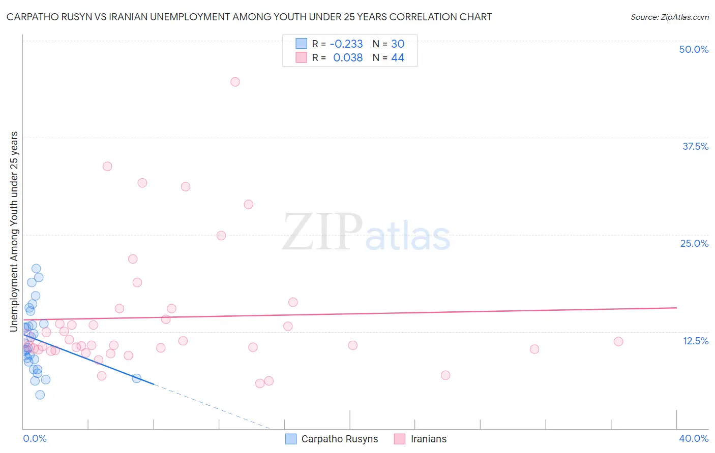 Carpatho Rusyn vs Iranian Unemployment Among Youth under 25 years