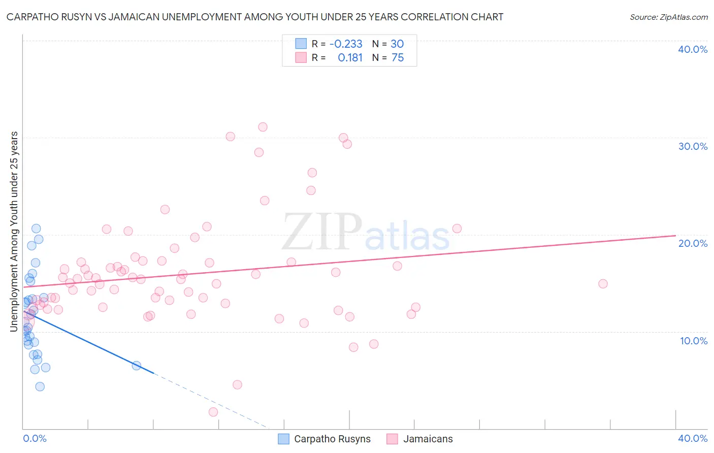 Carpatho Rusyn vs Jamaican Unemployment Among Youth under 25 years