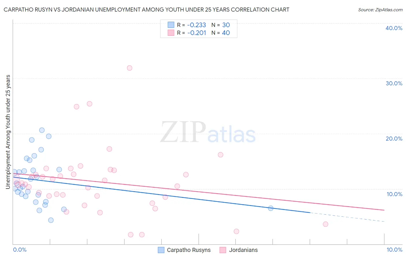 Carpatho Rusyn vs Jordanian Unemployment Among Youth under 25 years