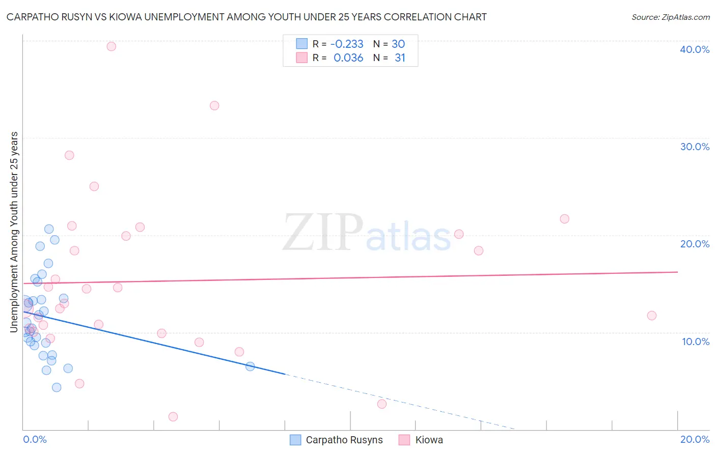 Carpatho Rusyn vs Kiowa Unemployment Among Youth under 25 years