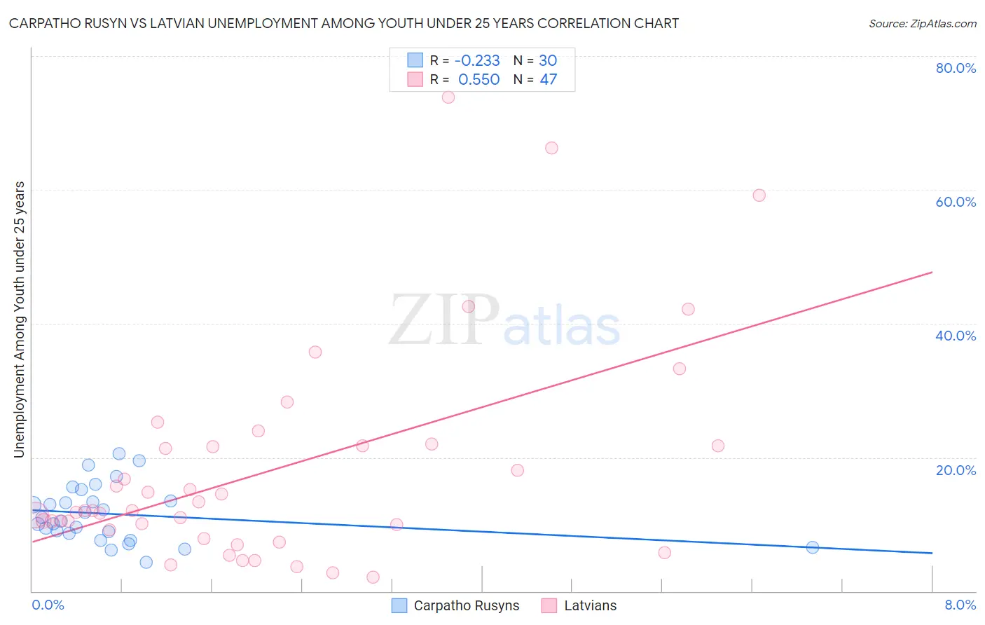 Carpatho Rusyn vs Latvian Unemployment Among Youth under 25 years