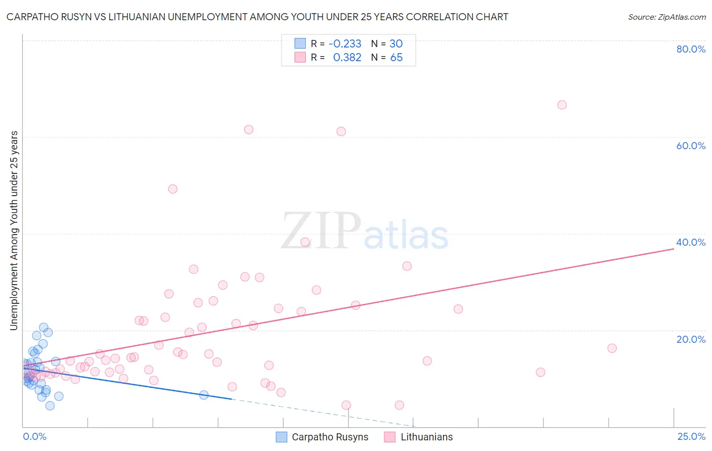 Carpatho Rusyn vs Lithuanian Unemployment Among Youth under 25 years
