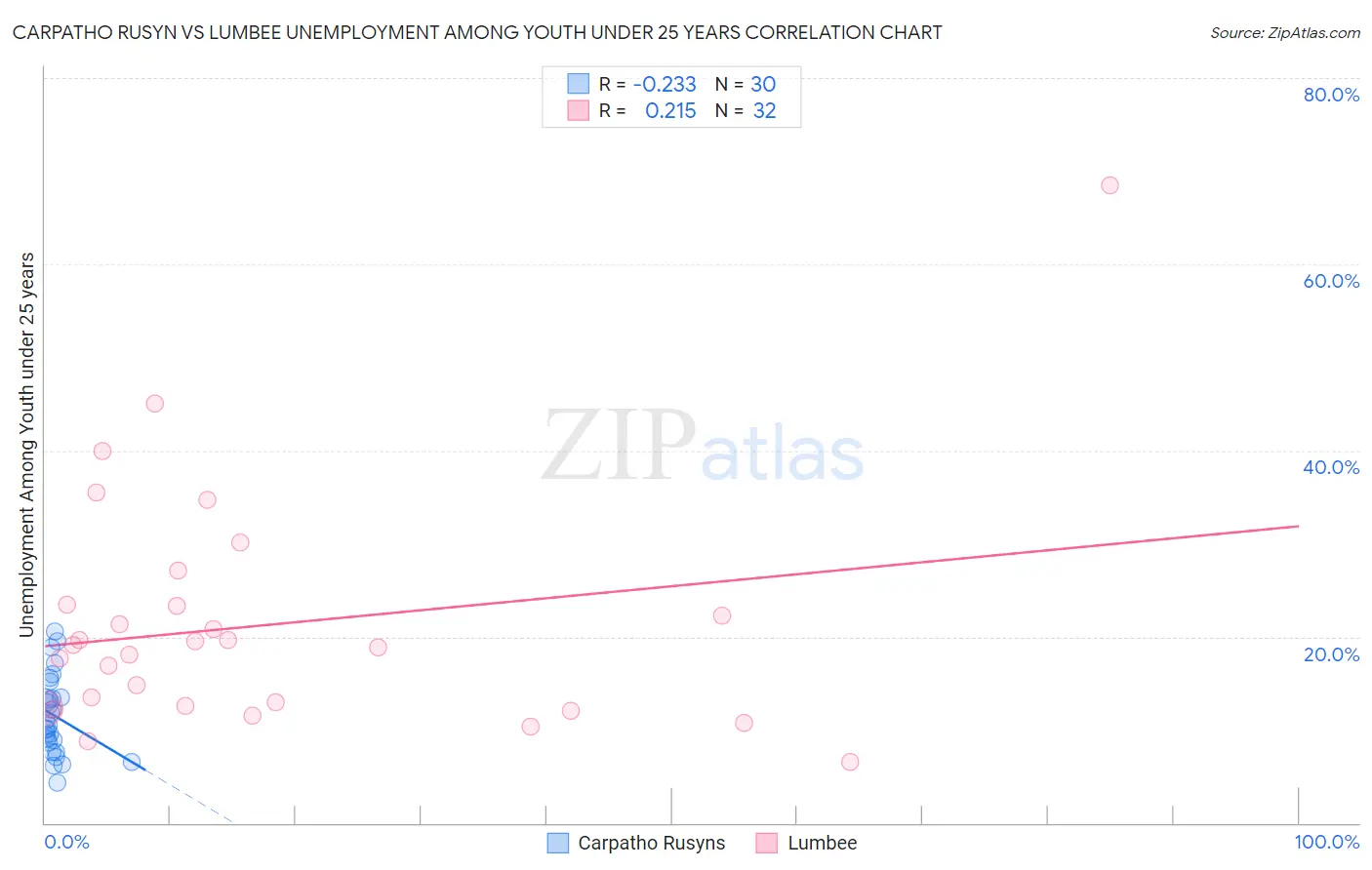 Carpatho Rusyn vs Lumbee Unemployment Among Youth under 25 years