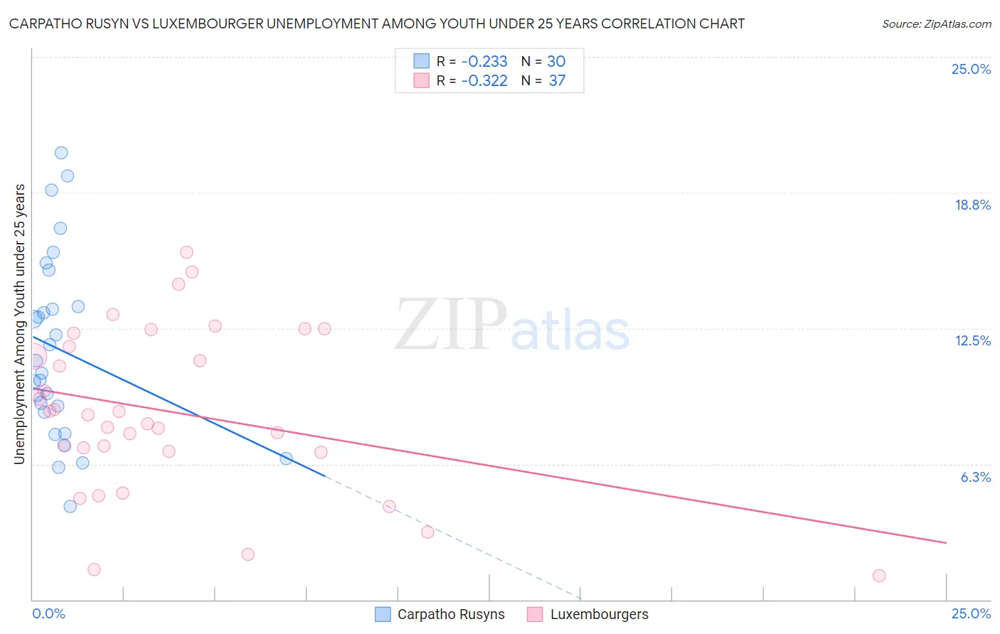 Carpatho Rusyn vs Luxembourger Unemployment Among Youth under 25 years