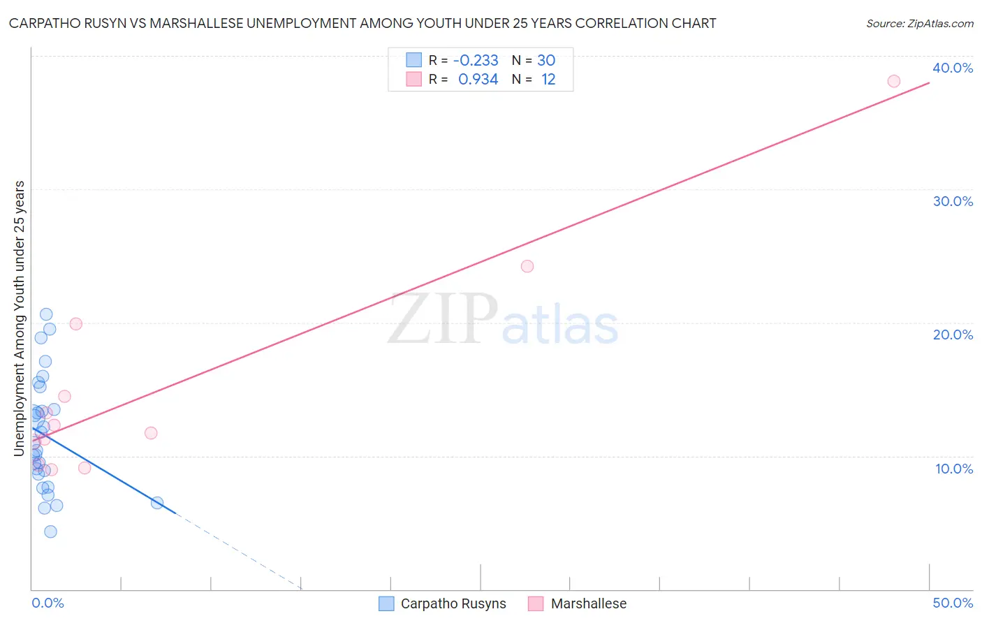 Carpatho Rusyn vs Marshallese Unemployment Among Youth under 25 years