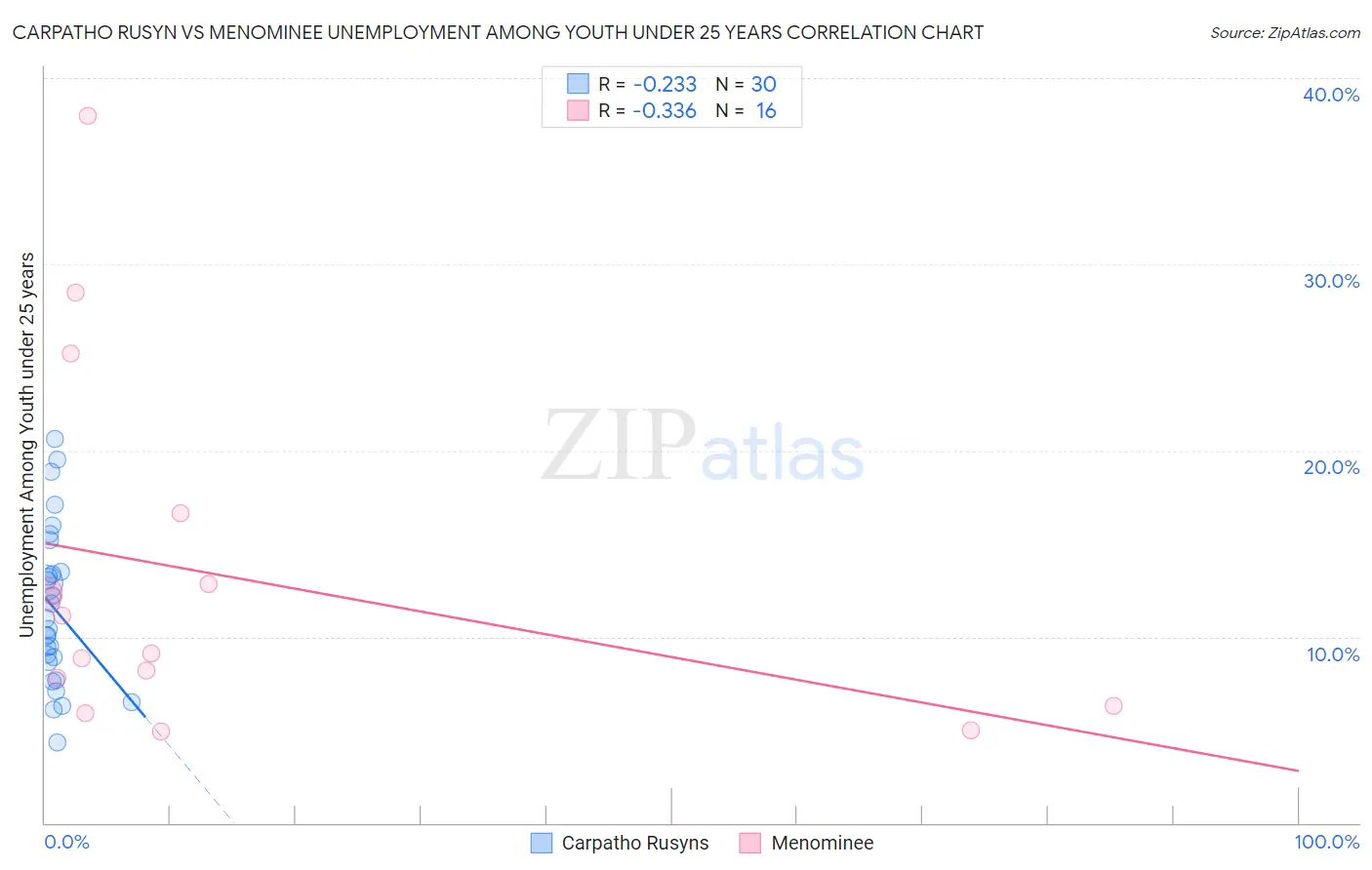 Carpatho Rusyn vs Menominee Unemployment Among Youth under 25 years