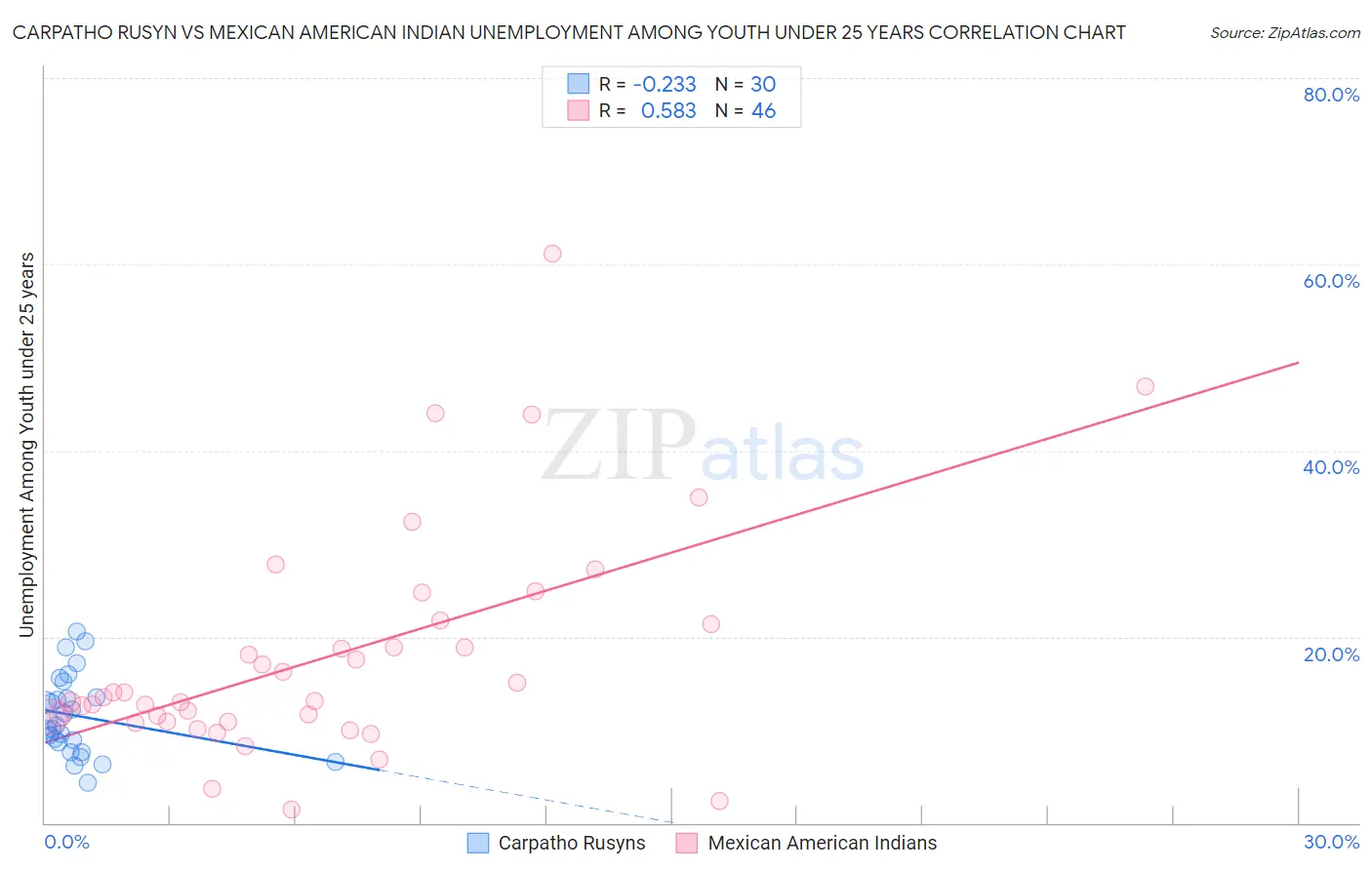 Carpatho Rusyn vs Mexican American Indian Unemployment Among Youth under 25 years
