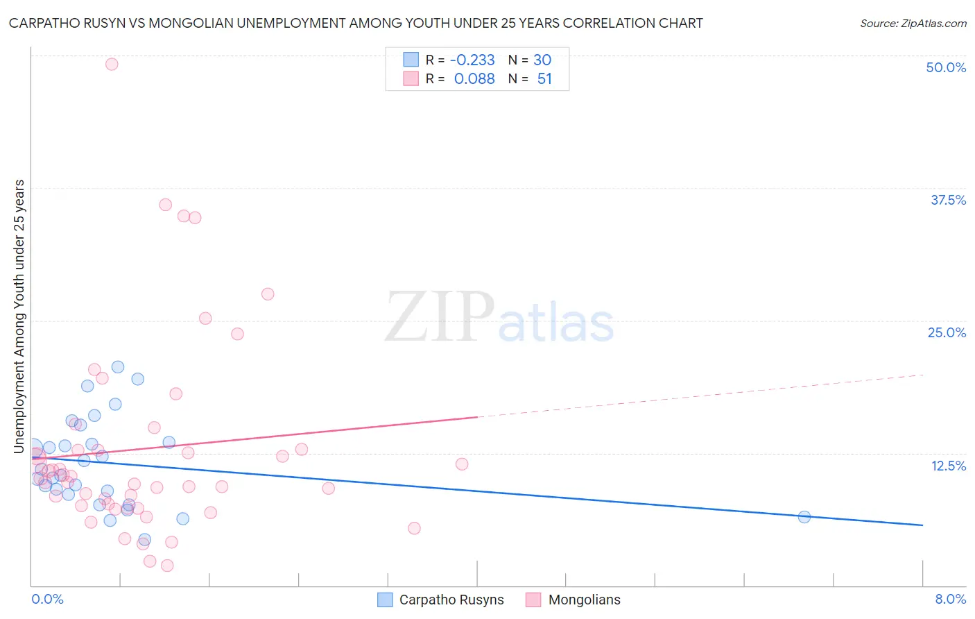 Carpatho Rusyn vs Mongolian Unemployment Among Youth under 25 years
