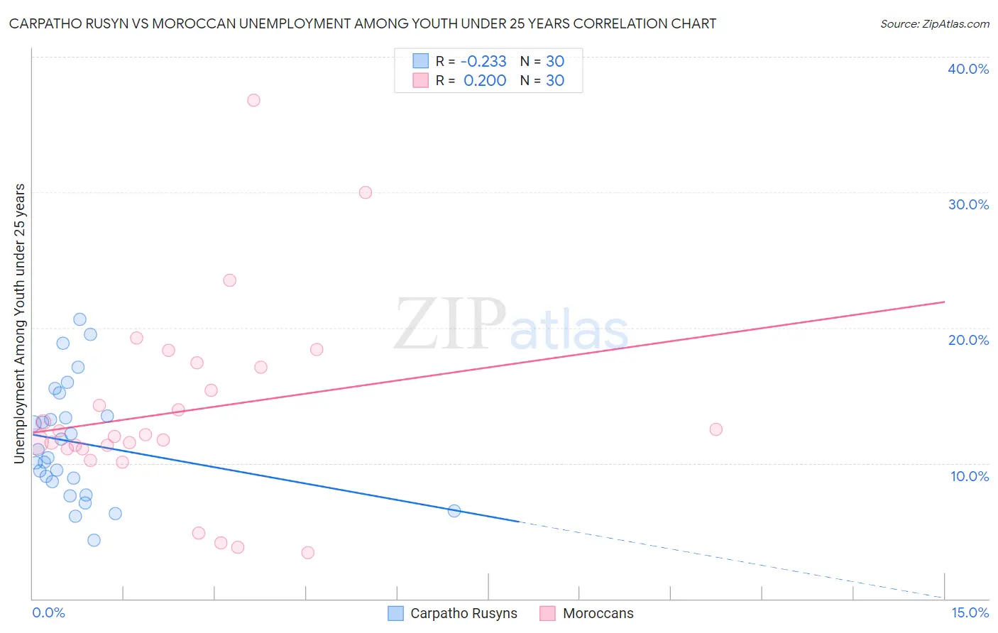 Carpatho Rusyn vs Moroccan Unemployment Among Youth under 25 years