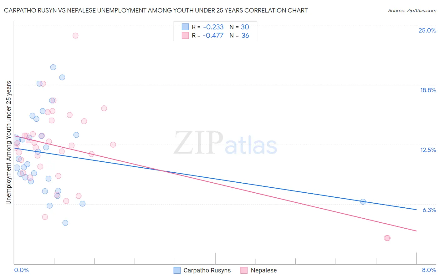 Carpatho Rusyn vs Nepalese Unemployment Among Youth under 25 years