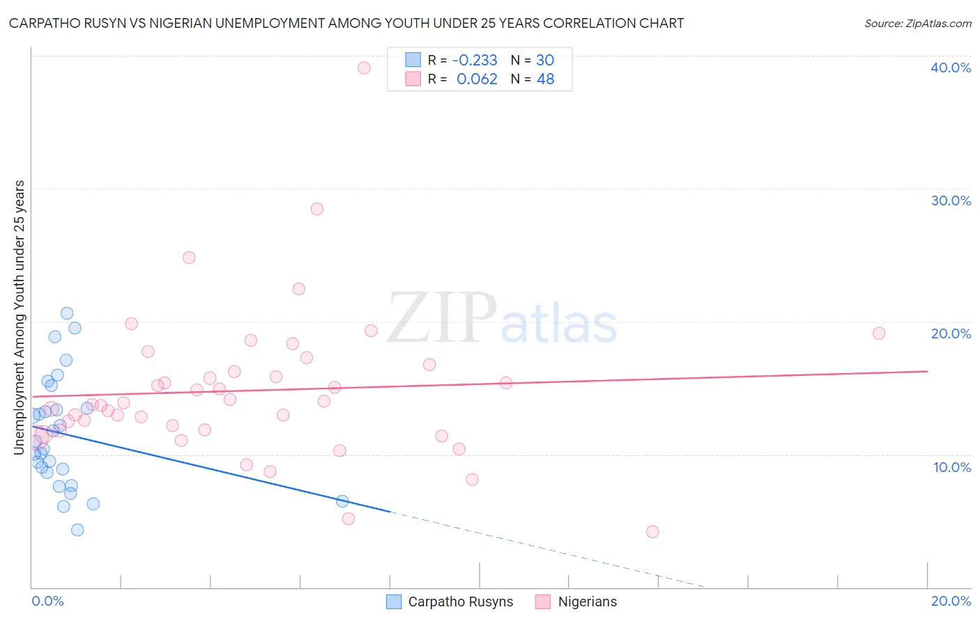 Carpatho Rusyn vs Nigerian Unemployment Among Youth under 25 years