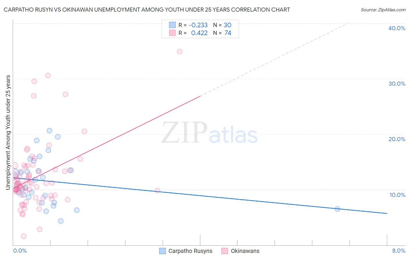 Carpatho Rusyn vs Okinawan Unemployment Among Youth under 25 years