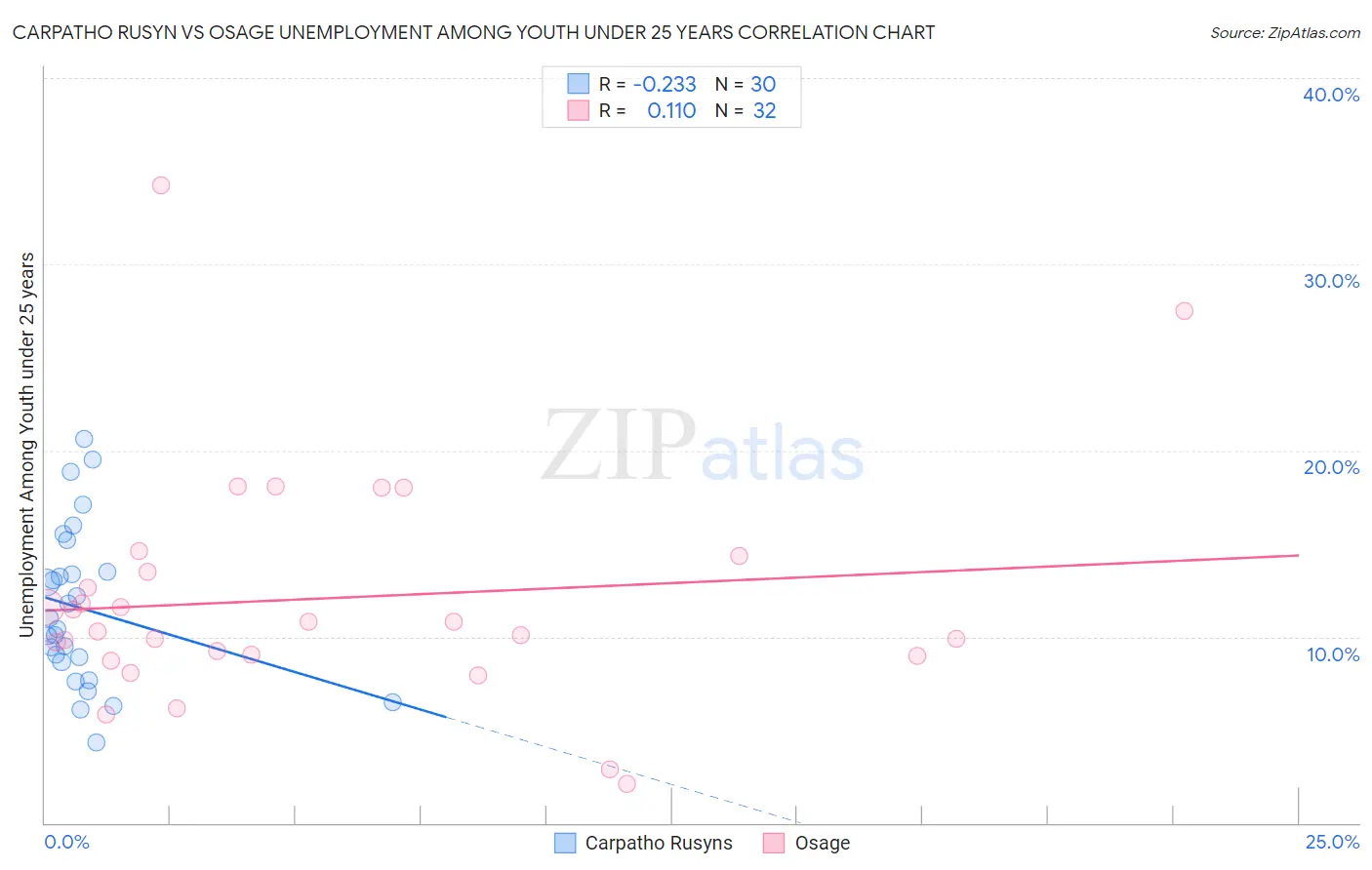 Carpatho Rusyn vs Osage Unemployment Among Youth under 25 years