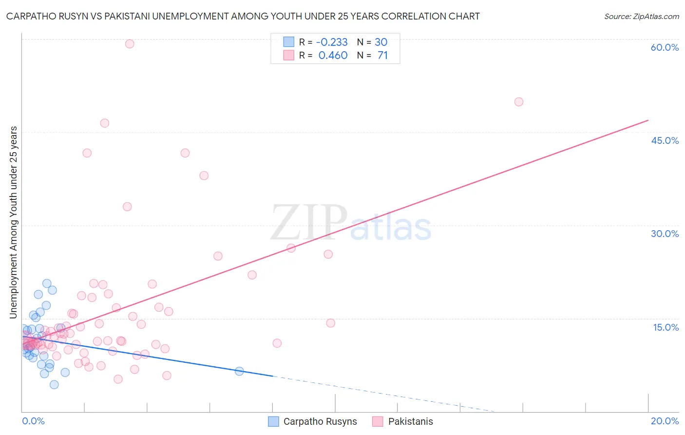 Carpatho Rusyn vs Pakistani Unemployment Among Youth under 25 years