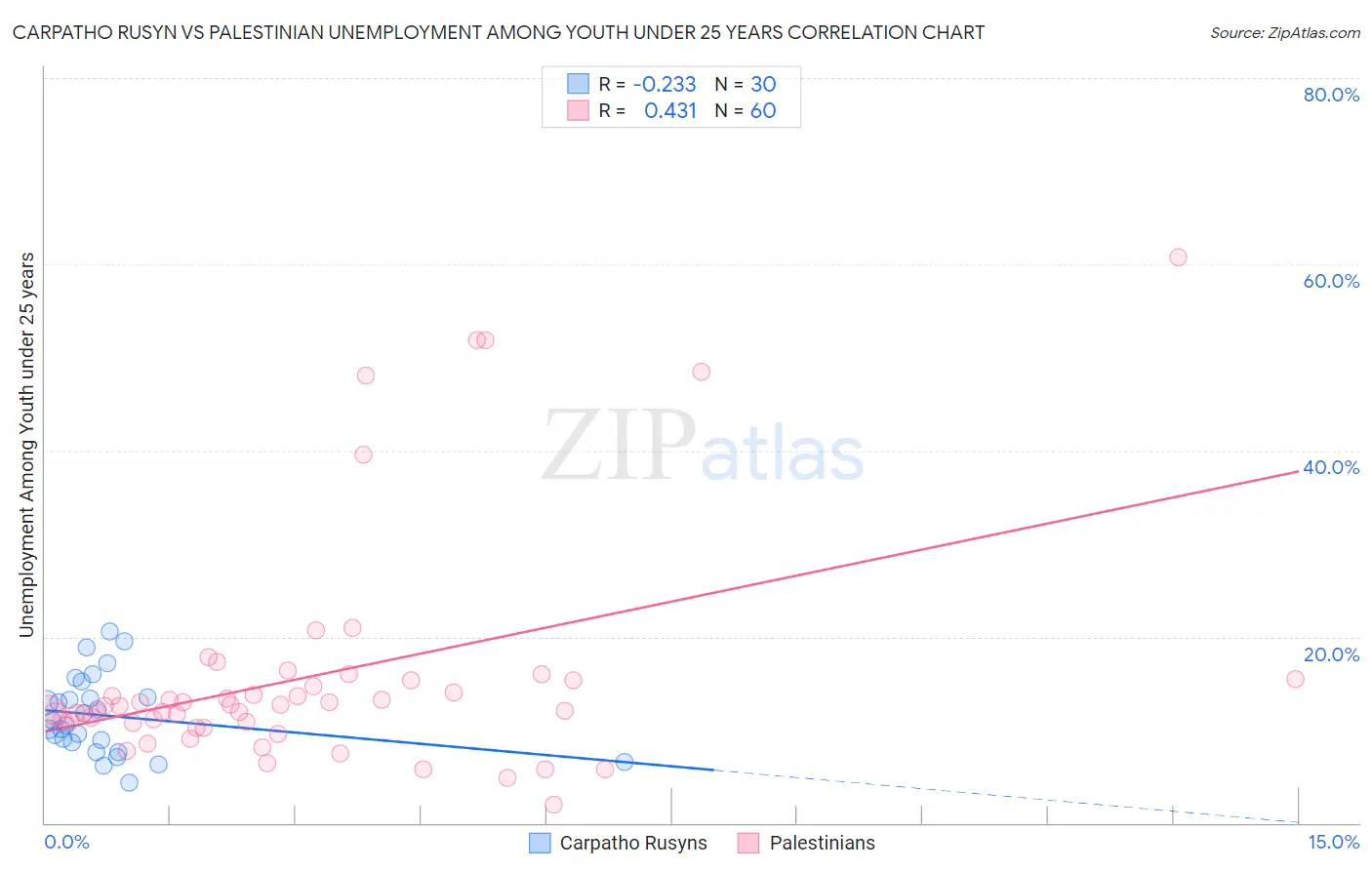Carpatho Rusyn vs Palestinian Unemployment Among Youth under 25 years