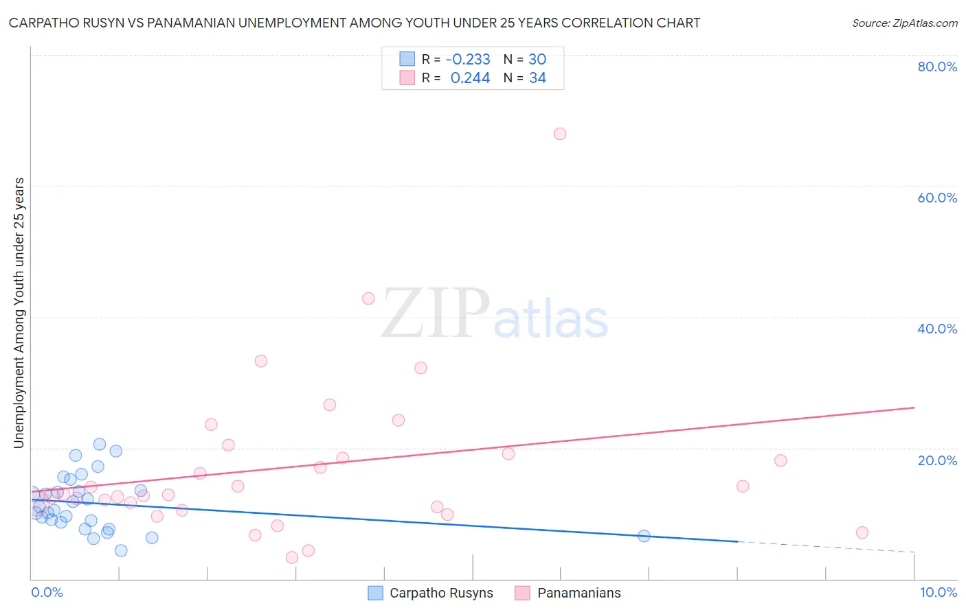 Carpatho Rusyn vs Panamanian Unemployment Among Youth under 25 years